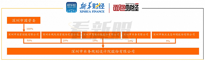 图2：深水规院股权结构
