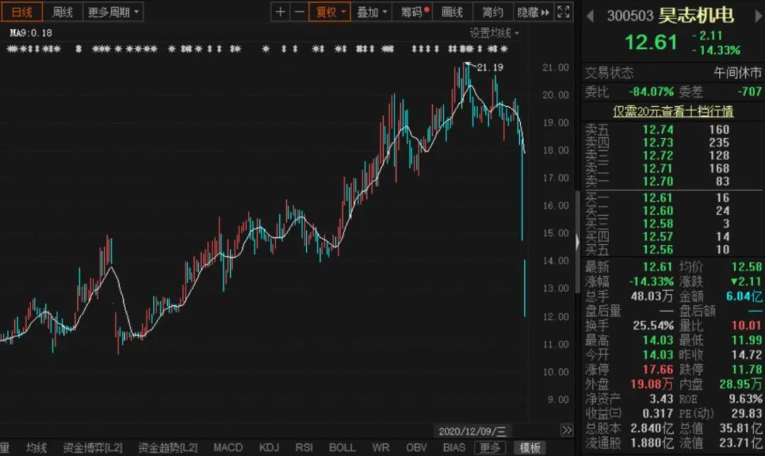 啥情况？这只“绩优股”突然闪崩 两天跌掉9个月涨幅