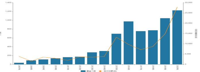 ▲公募基金发行规模 数据来源：wind