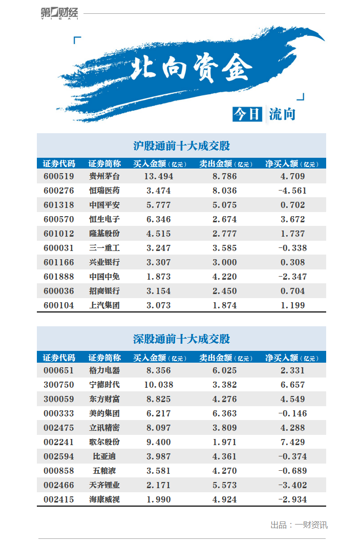 北向资金今日净流入38.89亿元 净买入歌尔股份7.43亿元