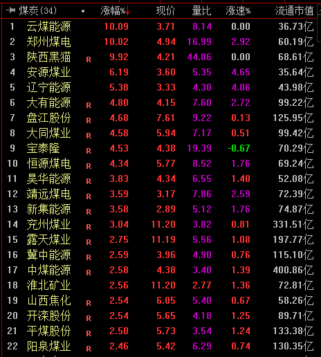供需缺口引发“煤超疯”再现 机构：四维度布局煤炭板块