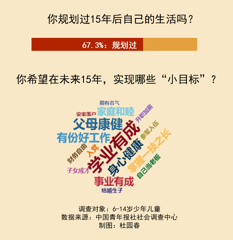 未来15年受访少年儿童最想实现的人生"小目标"是学业有成