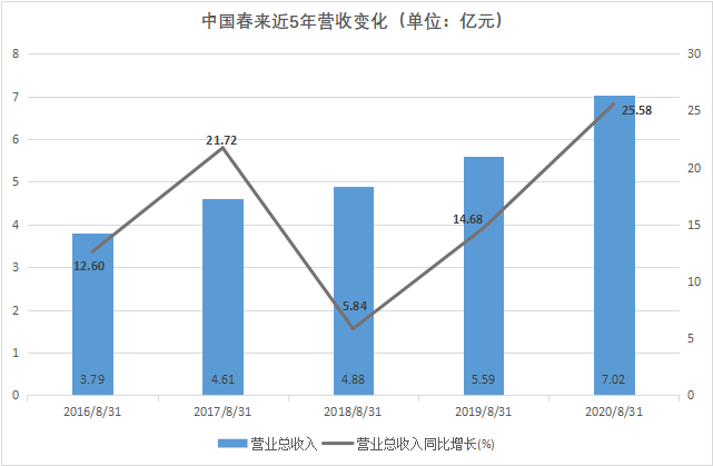 业绩向好的冰山下，中国春来债务迷局重重