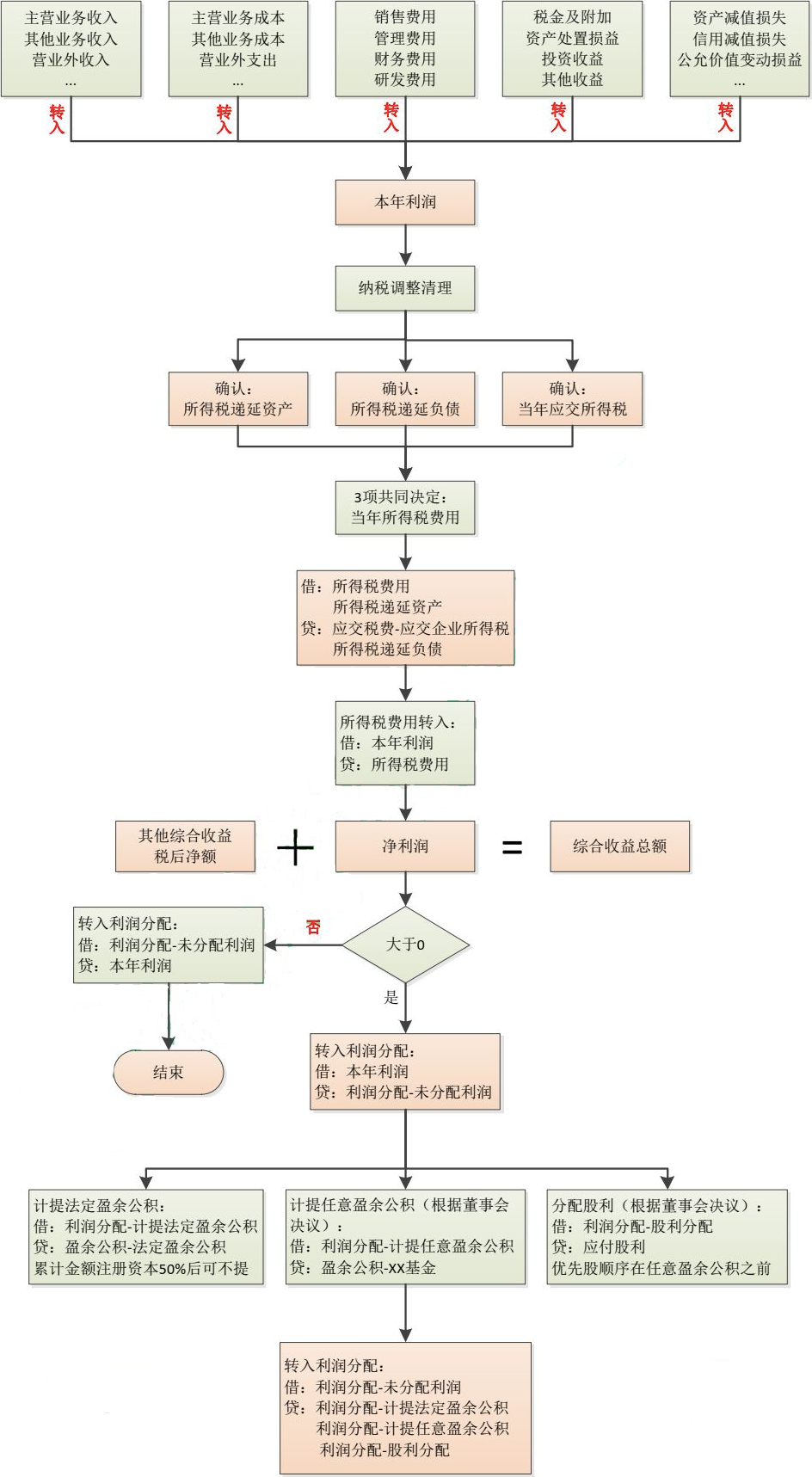 年终利润结转的正确流程含流程图及会计分录