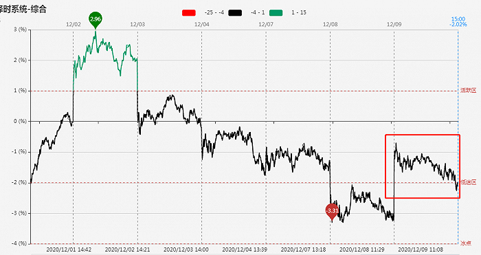 【焦点复盘】近3500股收跌，市场悲观情绪大增，关注明早恐慌盘博弈机会