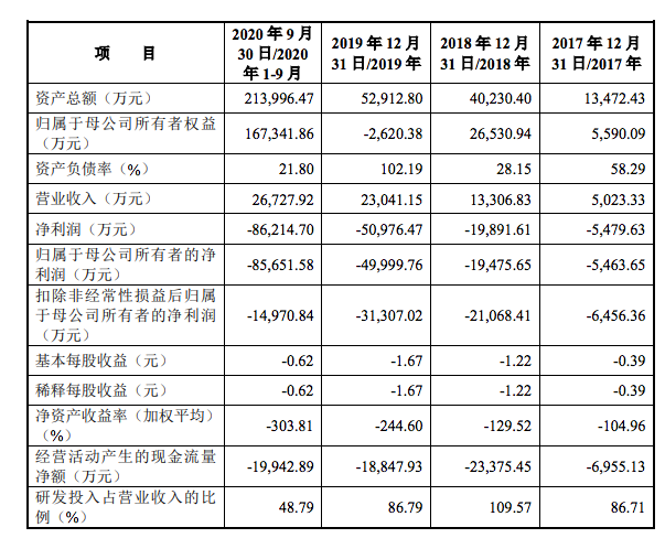 报告期主要财务数据和财务指标，图片来源：云天励飞招股说明书