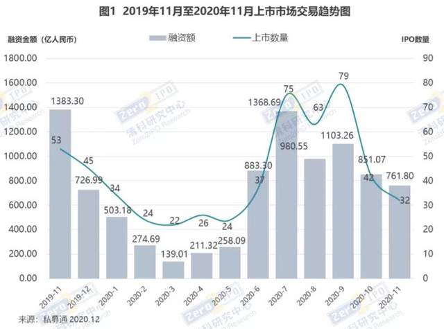清科数据： 11月共32家中企IPO，101家机构被投企业实现上市