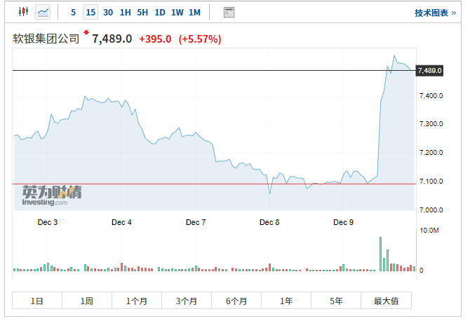 软银讨论通过逐步回购股份并私有化，股价一度大涨7%