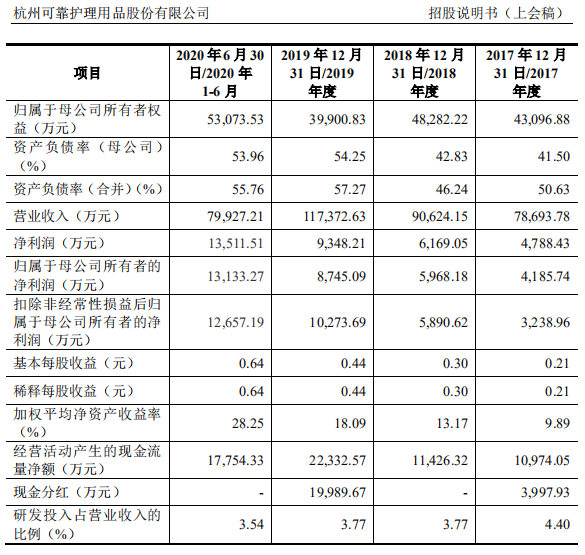 原材料成本与汇率齐升 两头受压的可靠护理是否“可靠”？