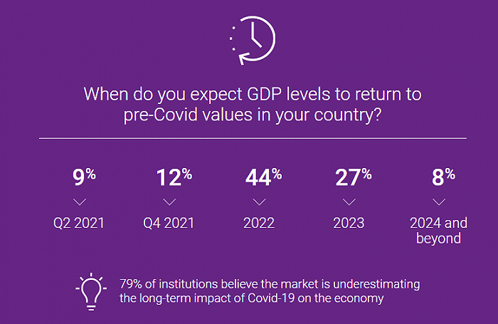 海外机构调查：负利率和波动性是2021年最大投资风险