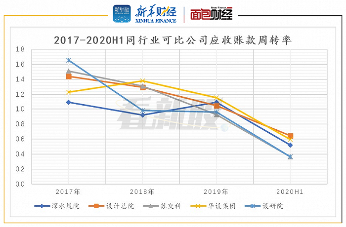 图4：2017-2020H1同行业可比公司应收账款周转率