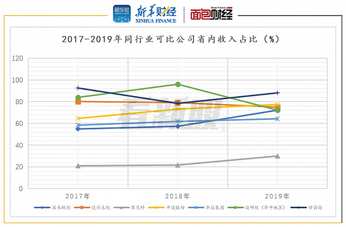 图6：2017-2019年同行业可比公司省内收入占比