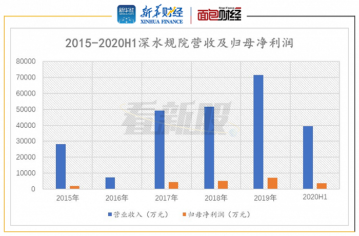 图3：2015 -2020H1深水规院营收及归母净利润