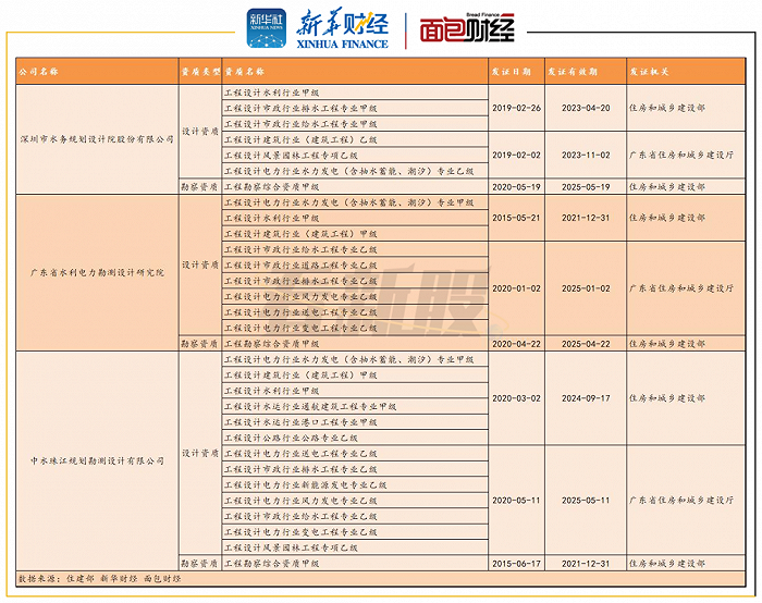 图7：广东省内3家水利行业甲级设计单位业务资质情况