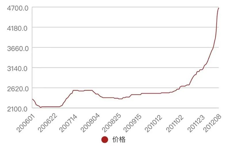 化工原料醋酸11月涨幅超76%  A股行业龙头名单梳理