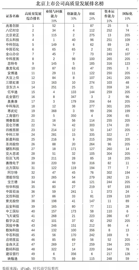 北京上市公司在哪里？6成在中关村科技园