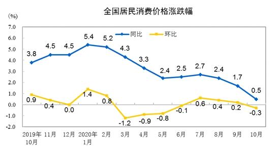 CPI涨跌幅走势图。来自国家统计局