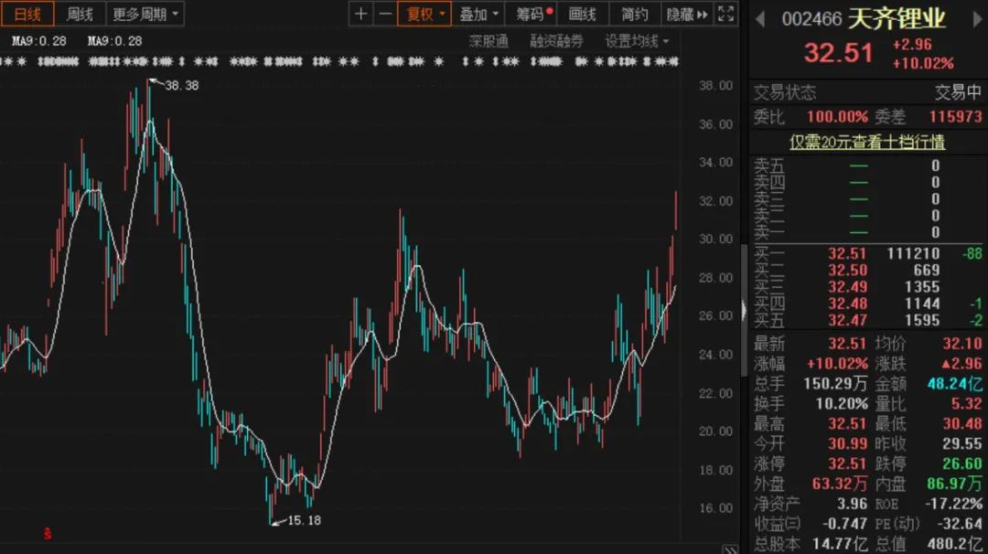 昔日10倍锂电股深陷债务危机 刚找到大金主股价迅速涨停