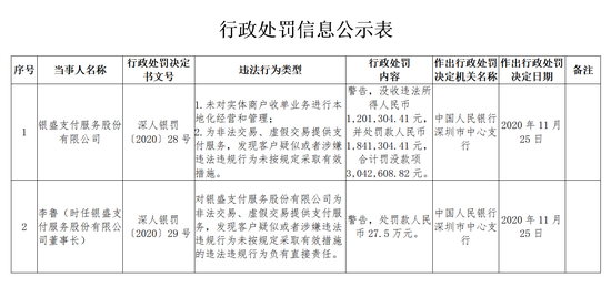 银盛支付收304万罚单：为非法、虚假交易提供支付服务