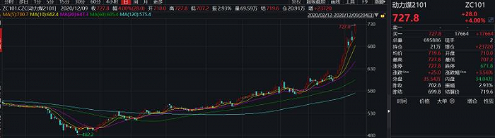 安全生产限制超产下游需求持续强势，动力煤期货涨停后或还有新高