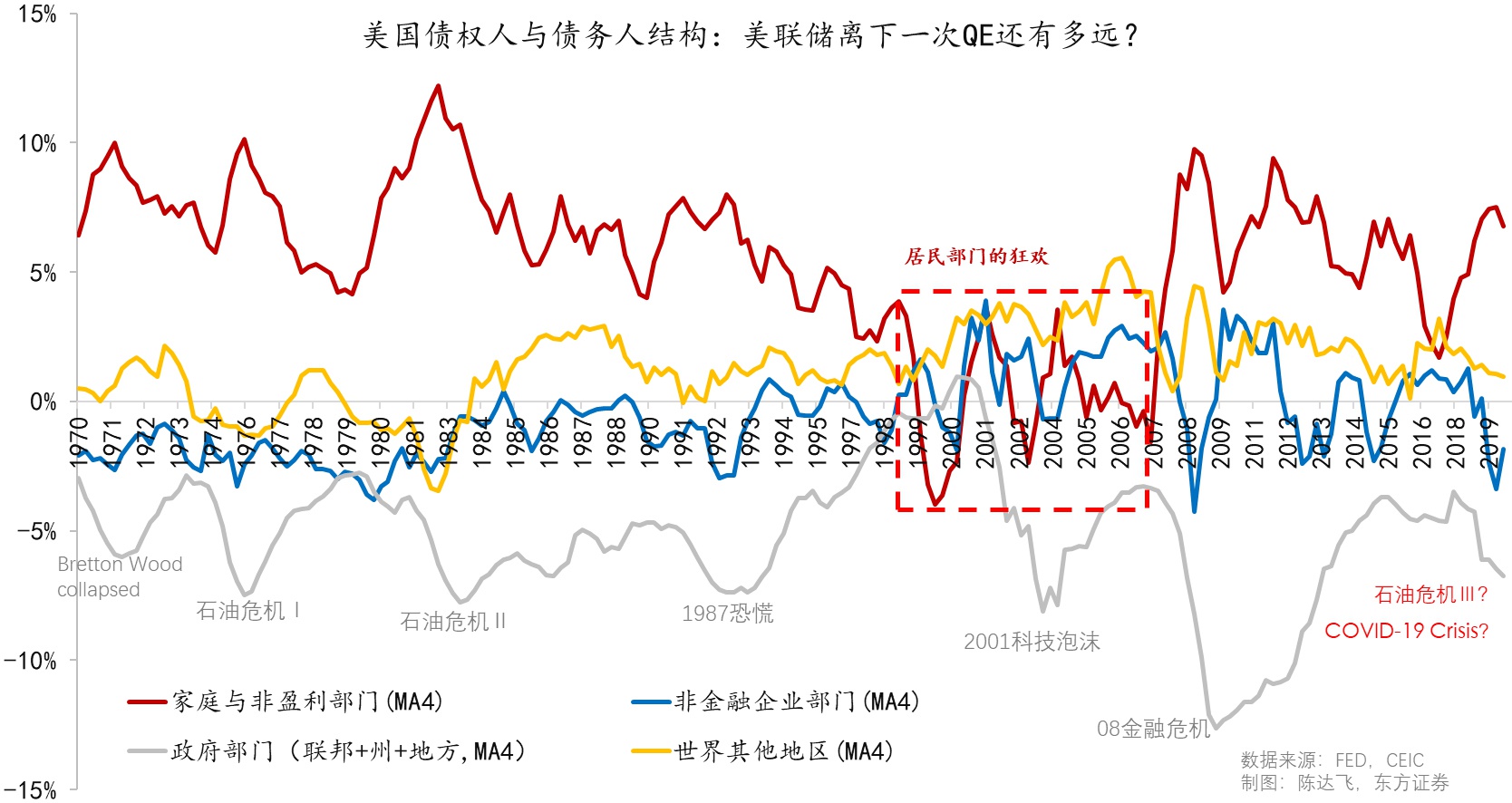 图3:历次危险,美国当局都会充当“救火队长” 数据来源:FED,CEIC,东方证券;指标为金融投资净值/GDP