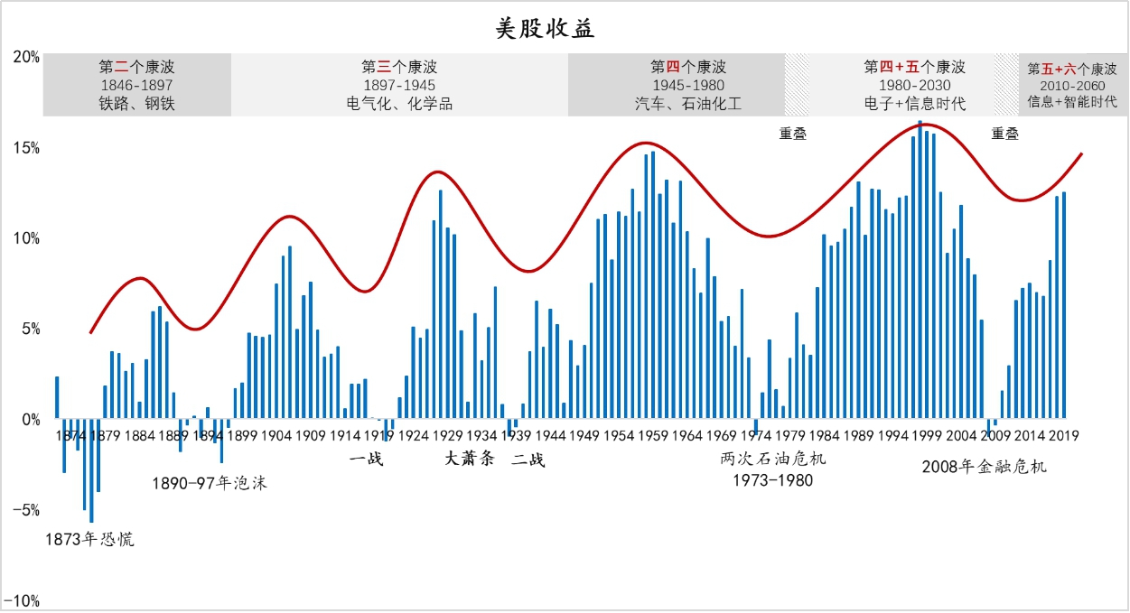 图4:股票价格摇曳与康德拉季耶夫周期 原料来源:NBER Macrohistory Database,Wind;东方证券