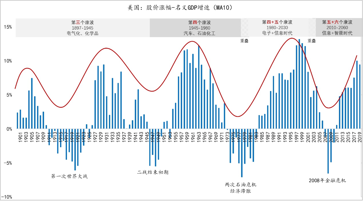 图5:股价之锚:股价与名义GDP的周期性转折 原料来源:NBER Macrohistory Database,Wind;东方证券