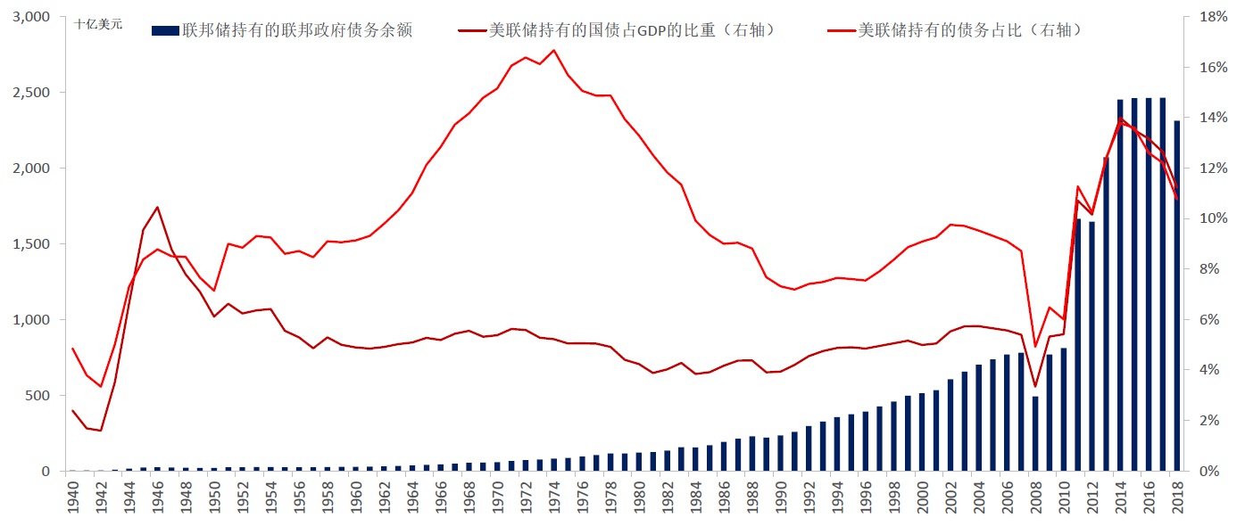 图2:2008年金融危险之后,美联储购买了大量联邦当局债务