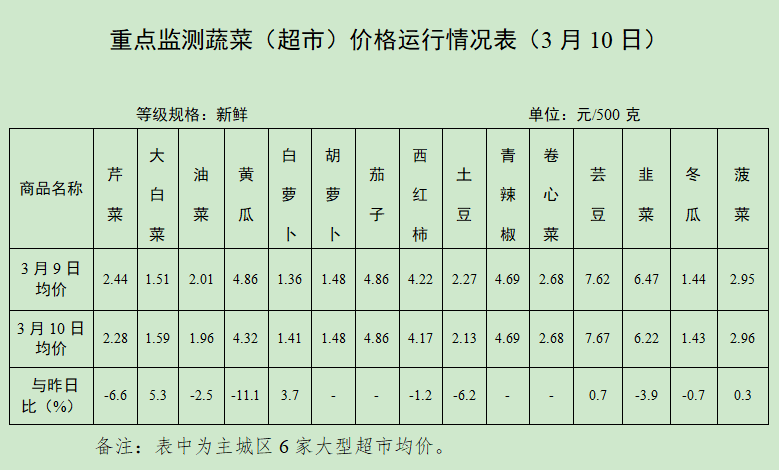 日照又有商超營業時間調整!超市最新價格表及時間來了!