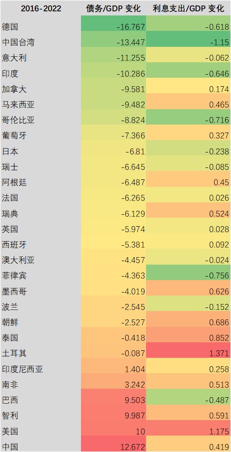 外1:一些国家和地区债务杠杆与利息义务的转折(2016-2022) 原料来源:PIIE,东方证券