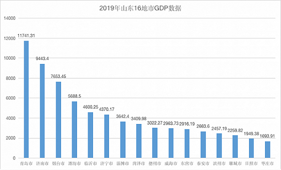 2019年世界gdp排名_山东城市观察|2019年GDP增速5.5%,烟台如何直面压力冲击万亿？