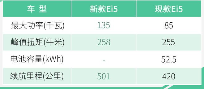 动力续航双提升 上汽荣威新款Ei5动力信息曝光