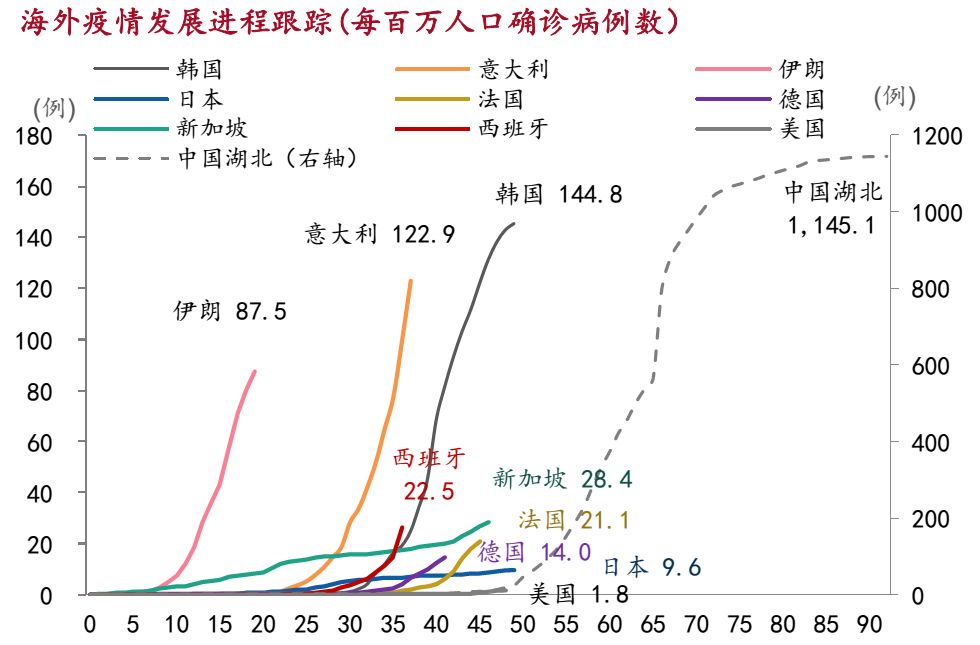 卫健委,招商银行研究院图1:新冠病毒海外新增确诊病例数新冠肺炎疫情