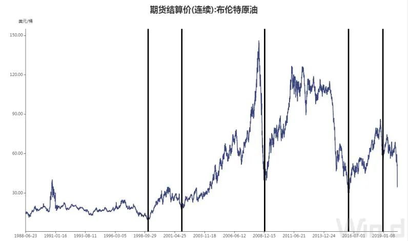 （图片来源：Wind金融终端 EDB）