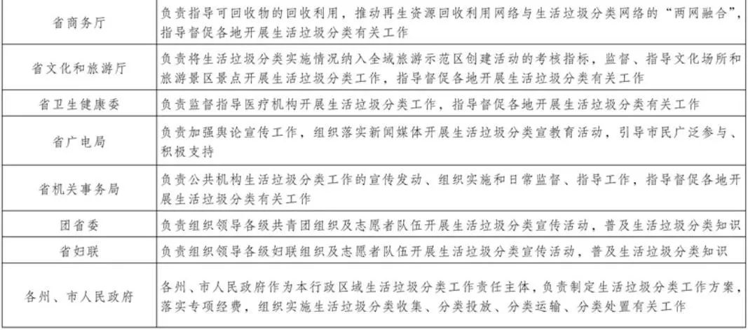 云南城市生活垃圾分类实施方案出炉！今年底昆明主城全面开展强制分类示范试点