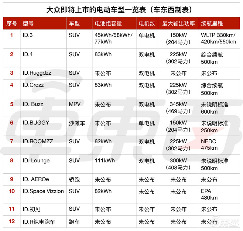 大众的车海战术！造电动车如下饺子，能追上特斯拉吗？