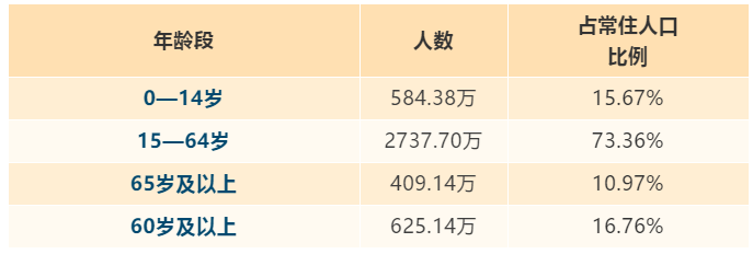 2019年山西常住人口3729.22万人，太原人口排在…
