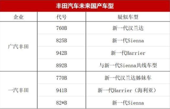 丰田又一款SUV要国产！和雷克萨斯RX有点像？