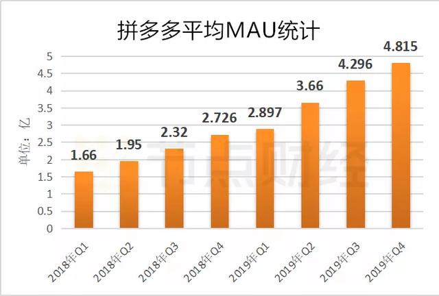 拼多多财报:2019年营收301亿元,平均每个买家消费1720元
