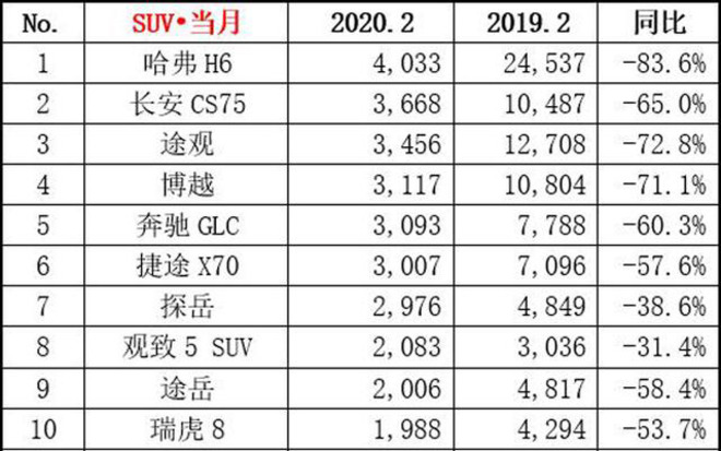 疫情影响下的SUV市场 观致5却闯入销量前十