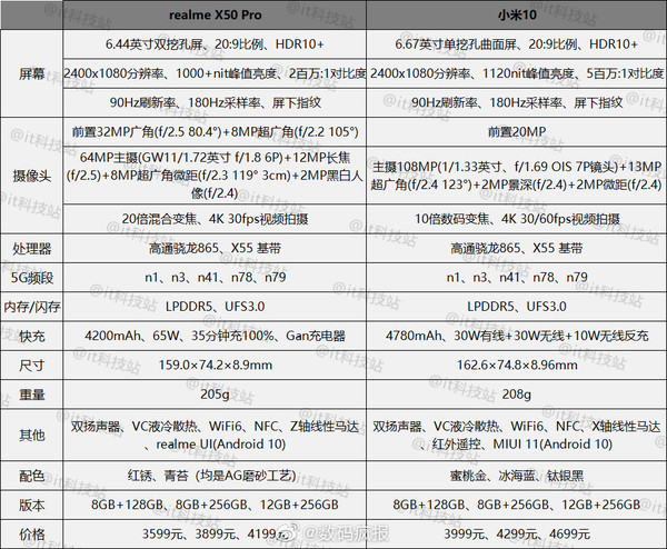 realme真我x50pro参数对比小米10真香旗舰你选谁