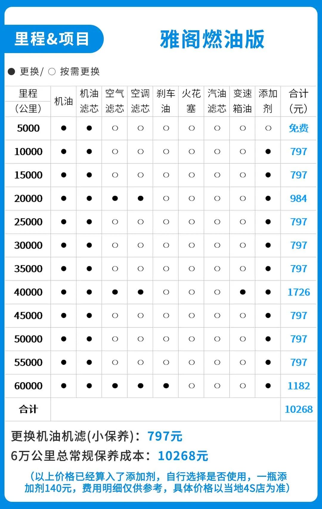 根据计算,雅阁混动3年6万公里的保养费用为10268元,每年平均3422元