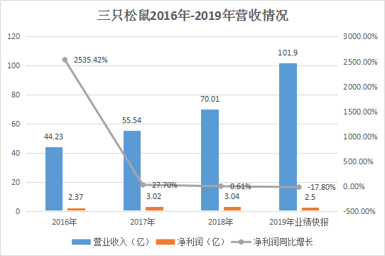 数据来源：三只松鼠历年财报