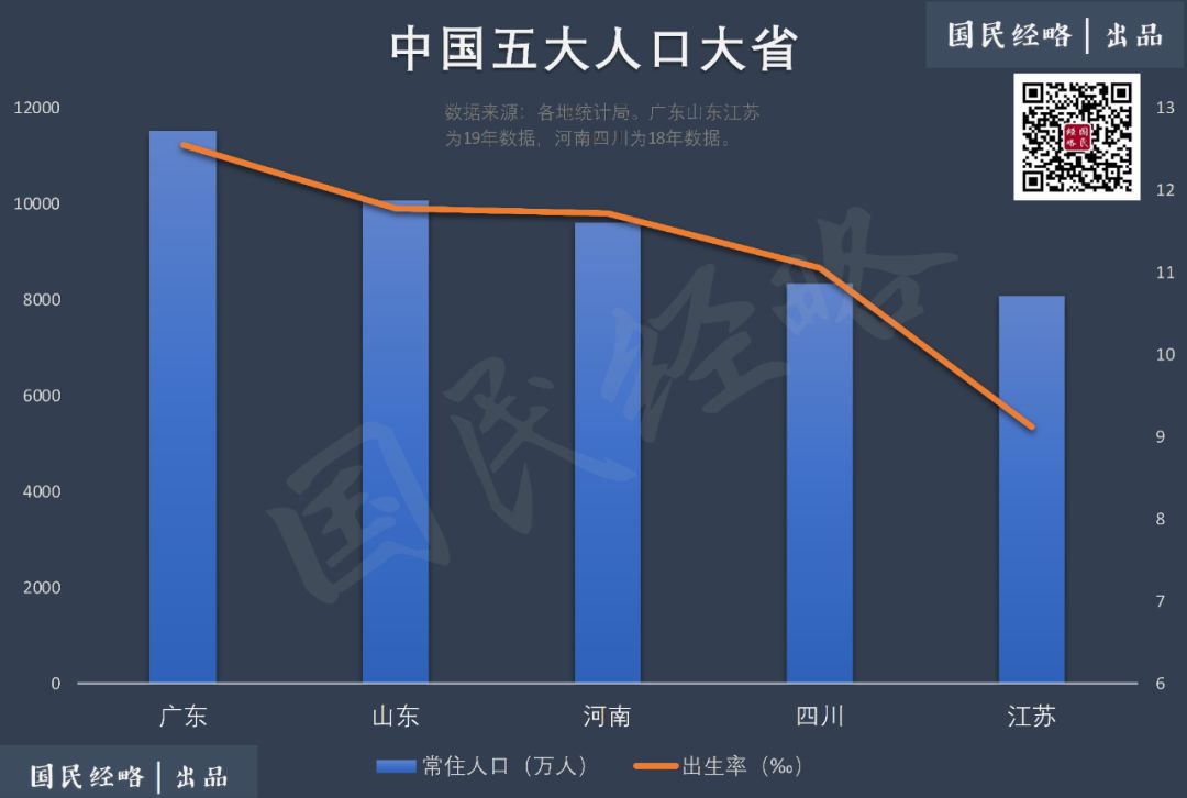 5年净增800万！中国人口第一大省，再无悬念