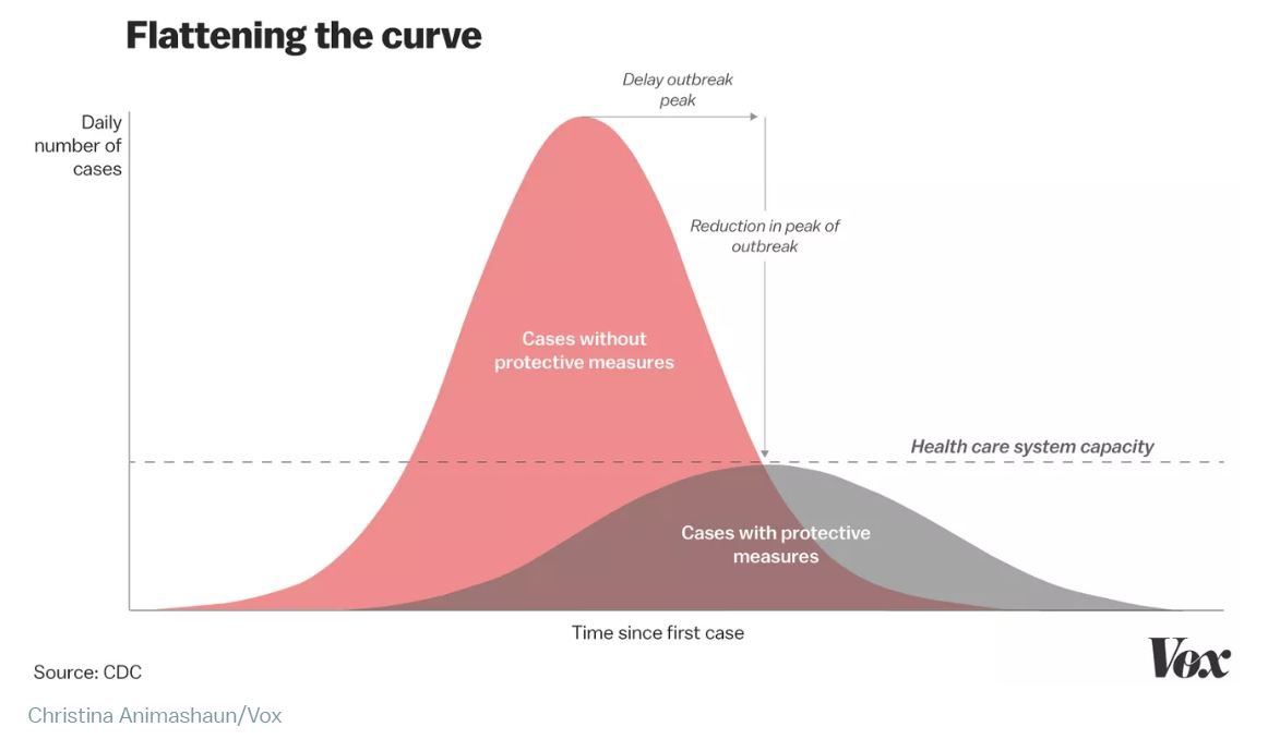 新冠疫情下医疗资源面临短缺?美疾控中心倡议"压平曲线"