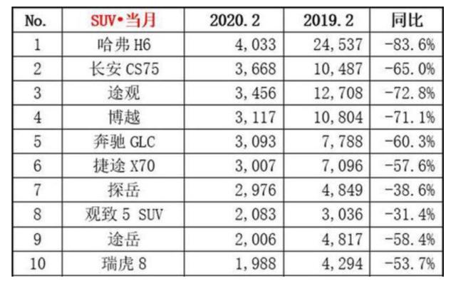 疫情对车市影响有多大？看看SUV销量前十便知，观致5意外入榜