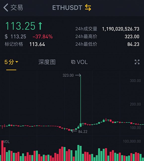 比特币半天跌超50币安火币及okex等虚拟货币交易所现短时故障