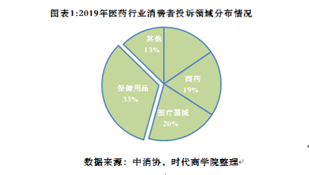 2020消费者维权白皮书之医药篇：保健用品虚假宣传