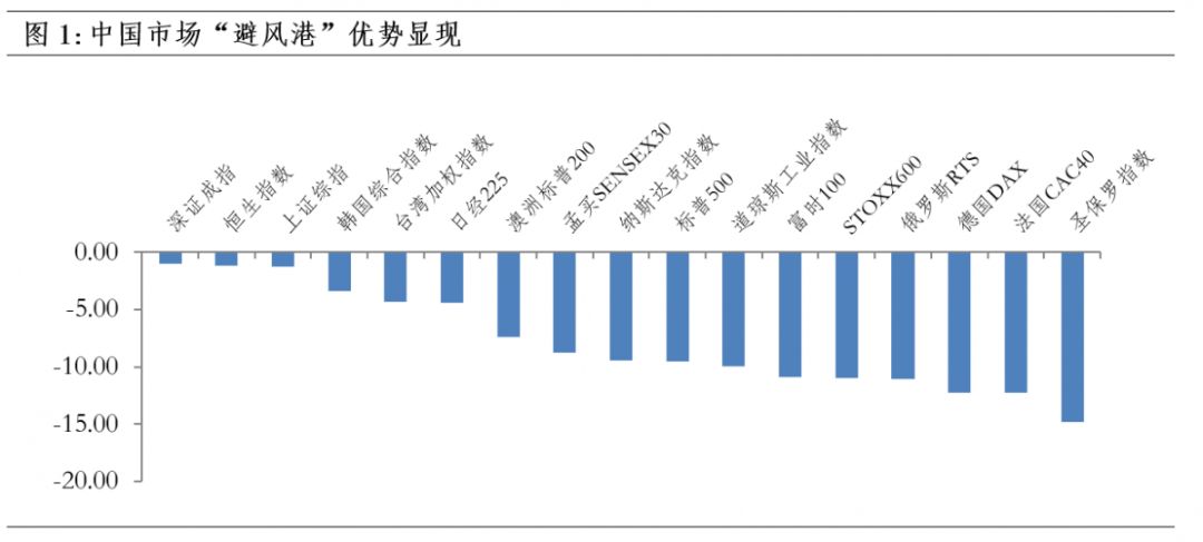 海外巨震，A股全球避风港优势显现