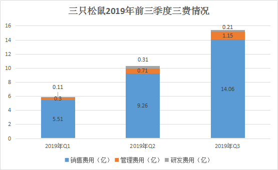 数据来源：三只松鼠历年财报